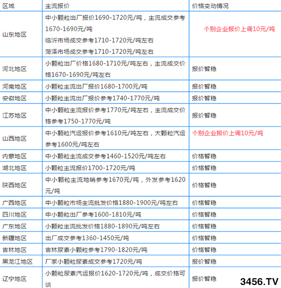 尿素上漲百元!各地區(qū)尿素主流出廠報(bào)價(jià)多少錢一噸? 尿素上漲百元!各地區(qū)尿素主流出廠報(bào)價(jià)多少錢一噸?