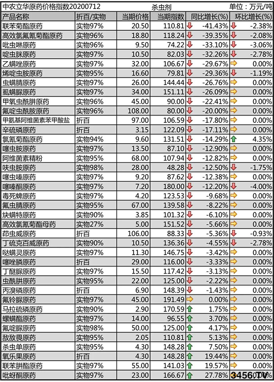 市場(chǎng)主流殺蟲(chóng)劑原藥價(jià)格行情報(bào)價(jià)一覽2020年7月20日 市場(chǎng)主流殺蟲(chóng)劑原藥價(jià)格行情報(bào)價(jià)一覽2020年7月20日