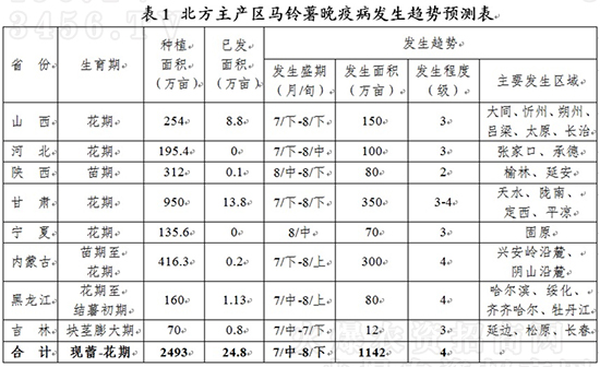 【要聞】北方馬鈴薯晚疫病發(fā)生趨勢(shì)預(yù)報(bào) 【要聞】北方馬鈴薯晚疫病發(fā)生趨勢(shì)預(yù)報(bào)